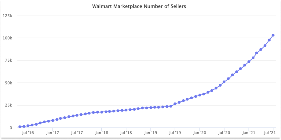 Walmart market number of sellers graph